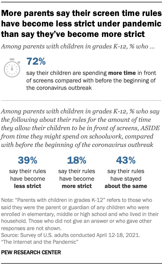 More parents say their screen time rules have become less strict under pandemic than say they’ve become more strict
