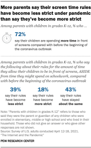 More parents say their screen time rules have become less strict under pandemic than say they’ve become more strict