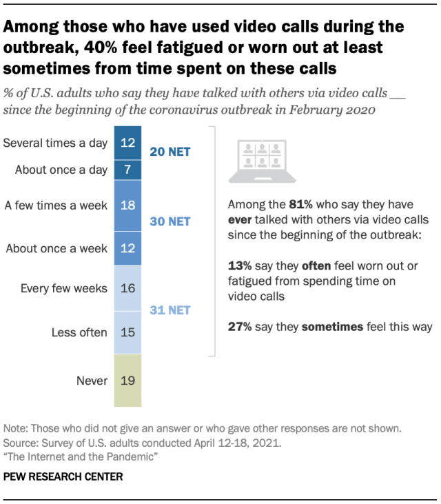 Among those who have used video calls during the outbreak, 40% feel fatigued or worn out at least sometimes from time spent on these calls