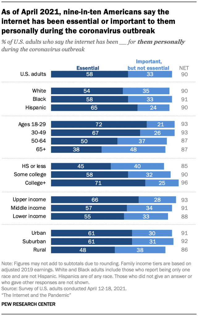 As of April 2021, nine-in-ten Americans say the internet has been essential or important to them personally during the coronavirus outbreak