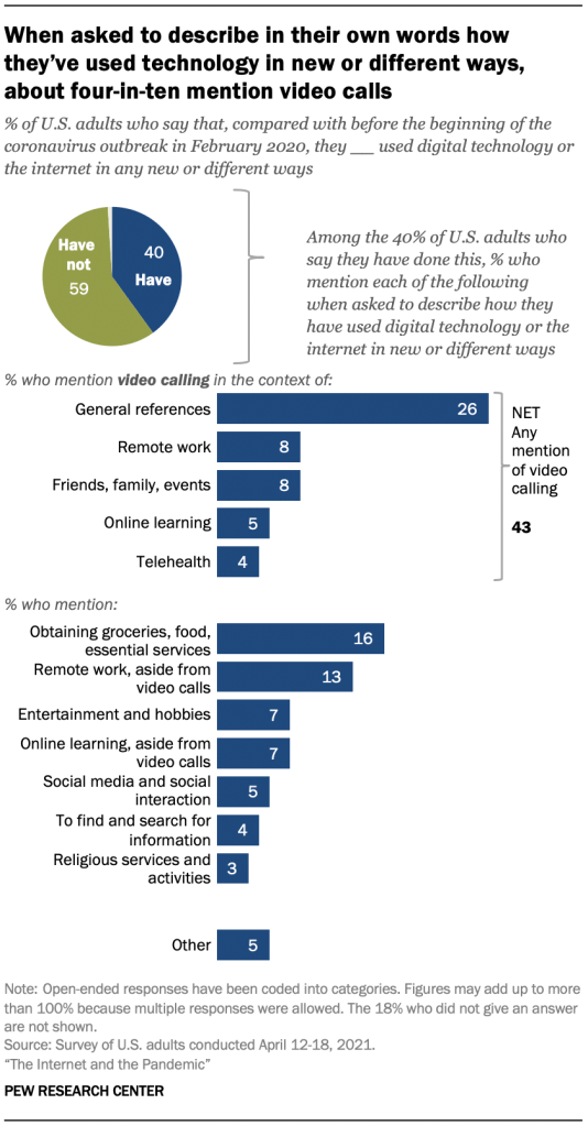 When asked to describe in their own words how they’ve used technology in new or different ways,  about four-in-ten mention video calls