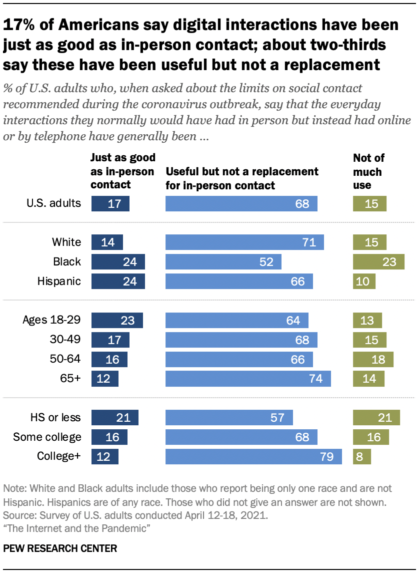 17% of Americans say digital interactions have been just as good as in-person contact; about two-thirds say these have been useful but not a replacement