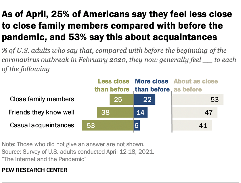 As of April, 25% of Americans say they feel less close to close family members compared with before the pandemic, and 53% say this about acquaintances