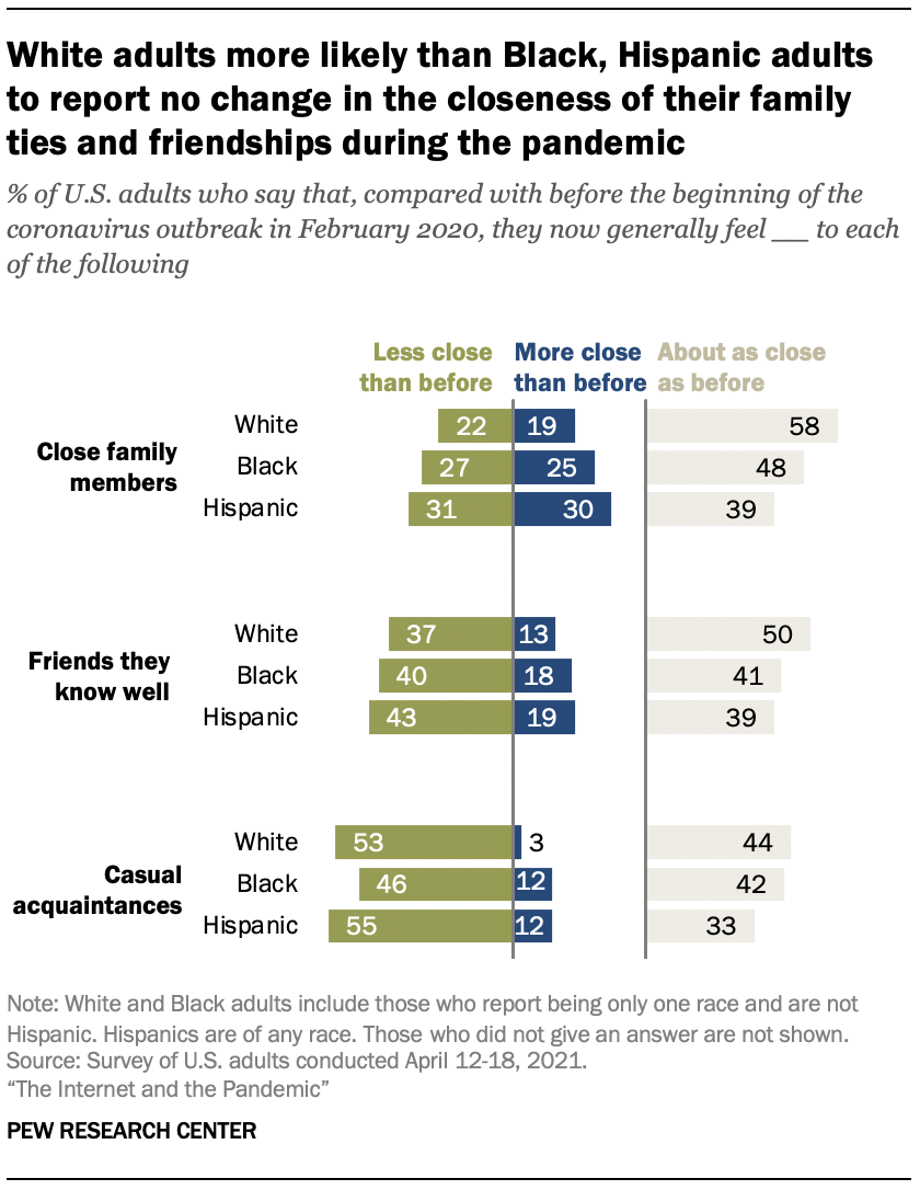 White adults more likely than Black, Hispanic adults to report no change in the closeness of their family ties and friendships during the pandemic