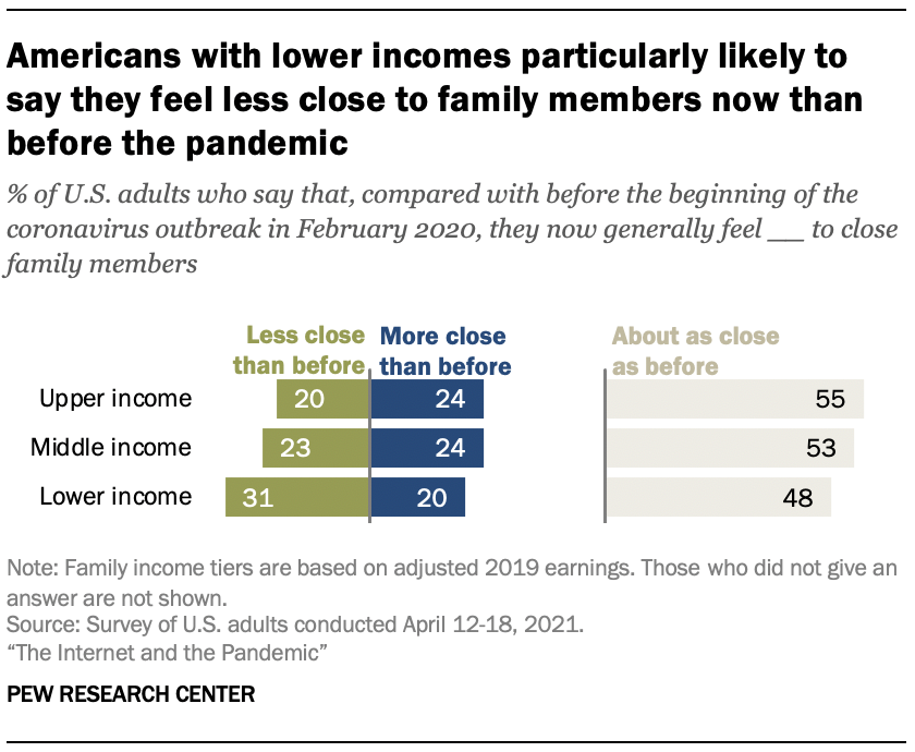 Americans with lower incomes particularly likely to say they feel less close to family members now than before the pandemic
