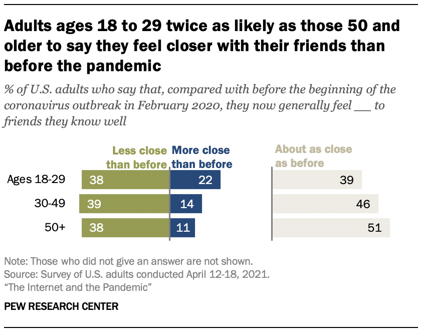 Adults ages 18 to 29 twice as likely as those 50 and older to say they feel closer with their friends than before the pandemic