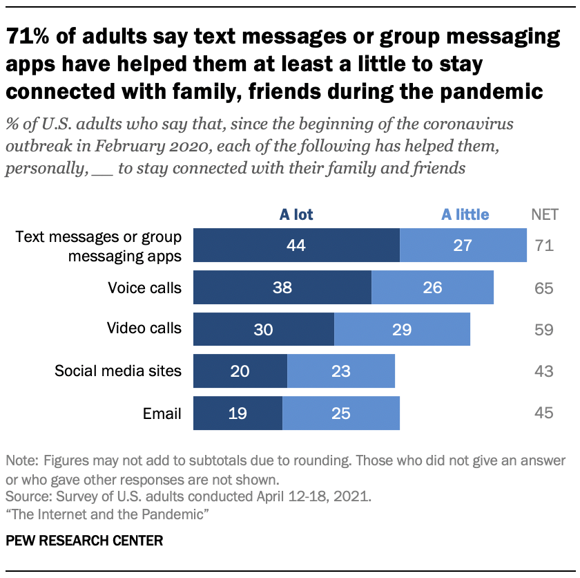 71% of adults say text messages or group messaging apps have helped them at least a little to stay connected with family, friends during the pandemic