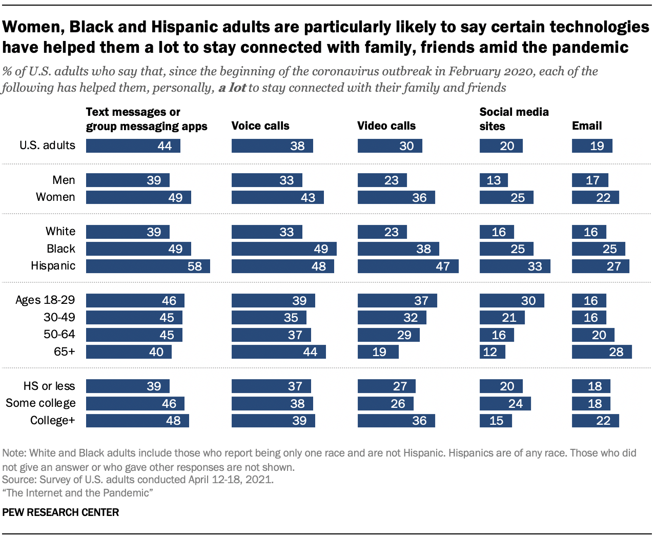 Women, Black and Hispanic adults are particularly likely to say certain technologies have helped them a lot to stay connected with family, friends amid the pandemic