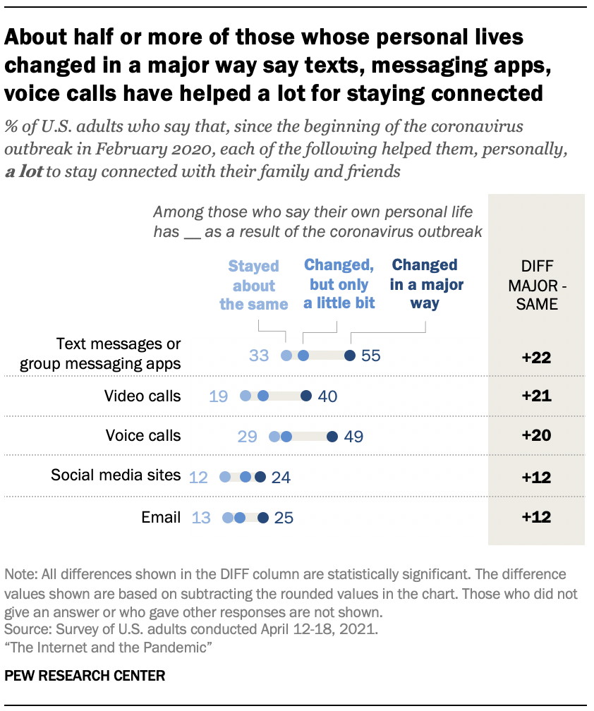 About half or more of those whose personal lives changed in a major way say texts, messaging apps, voice calls have helped a lot for staying connected