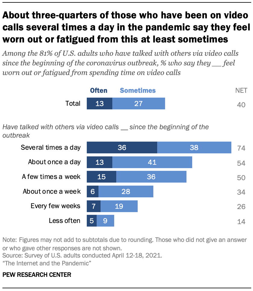 About three-quarters of those who have been on video calls several times a day in the pandemic say they feel worn out or fatigued from this at least sometimes
