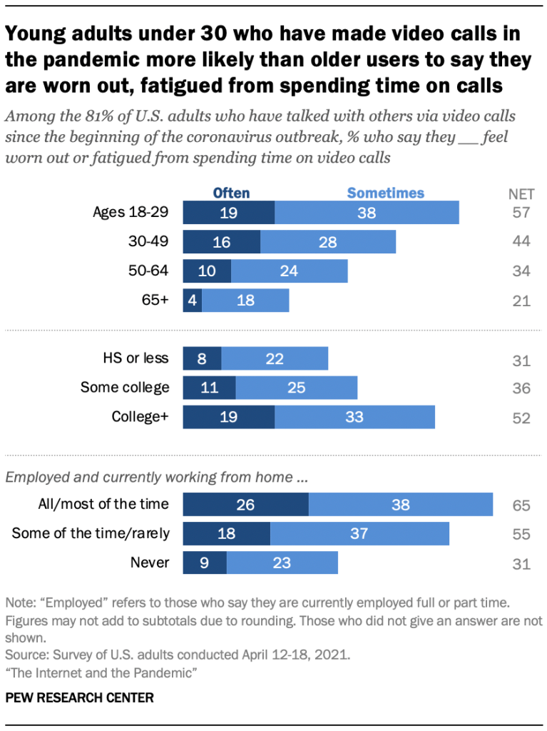 Young adults under 30 who have made video calls in the pandemic more likely than older users to say they are worn out, fatigued from spending time on calls