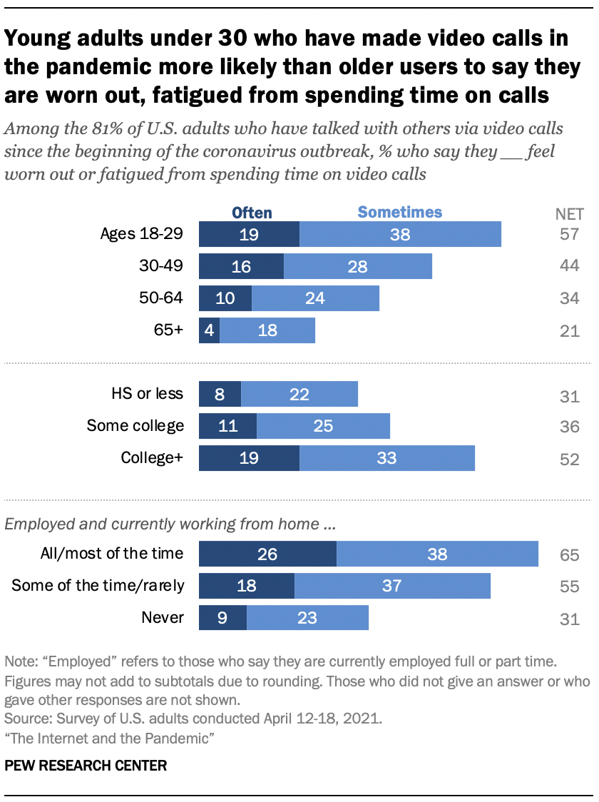 Young adults under 30 who have made video calls in the pandemic more likely than older users to say they are worn out, fatigued from spending time on calls