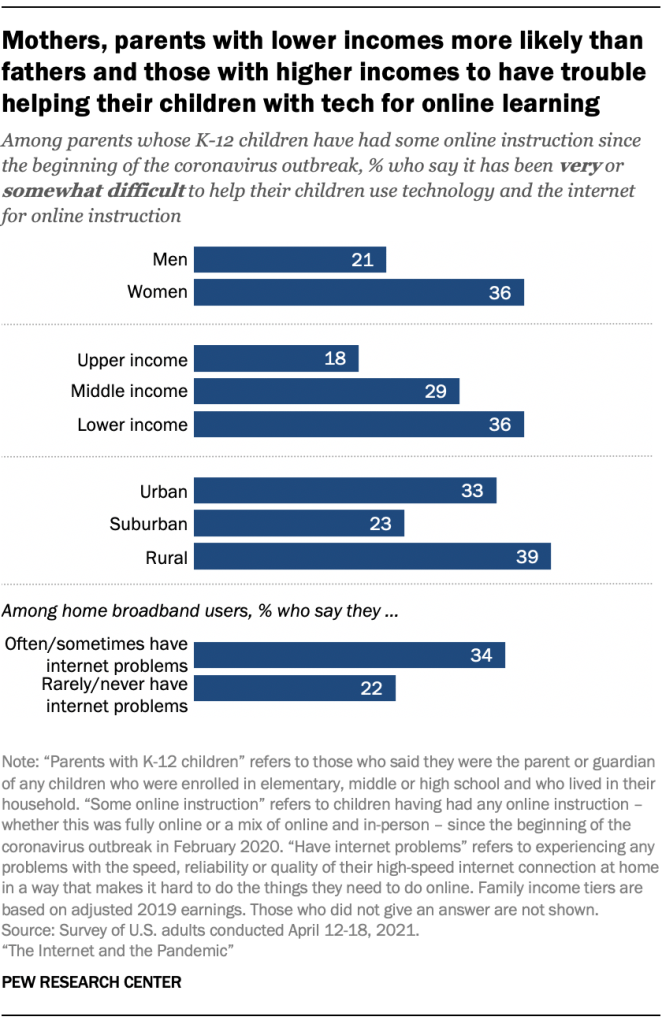 Mothers, parents with lower incomes more likely than fathers and those with higher incomes to have trouble helping their children with tech for online learning