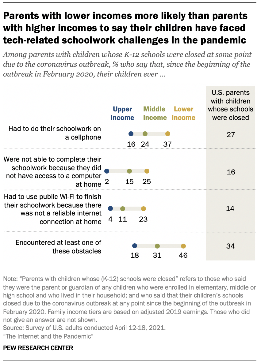 Parents with lower incomes more likely than parents with higher incomes to say their children have faced tech-related schoolwork challenges in the pandemic