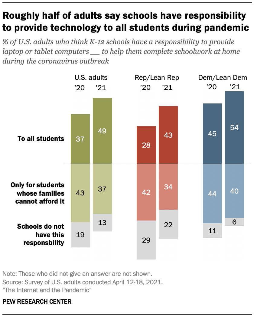 Roughly half of adults say schools have responsibility to provide technology to all students during pandemic