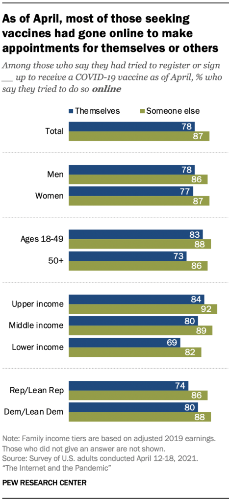 As of April, most of those seeking vaccines had gone online to make appointments for themselves or others