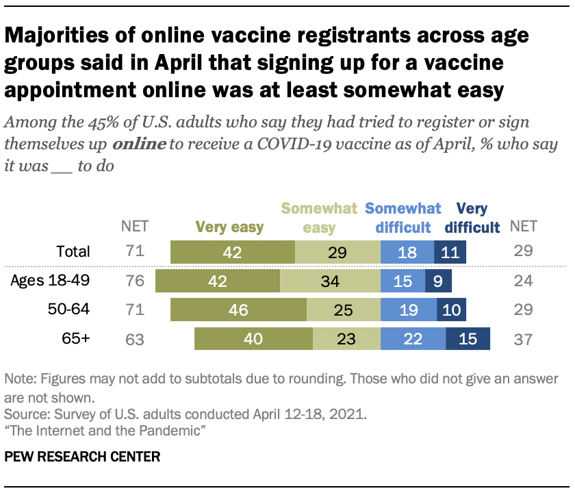Majorities of online vaccine registrants across age groups said in April that signing up for a vaccine appointment online was at least somewhat easy