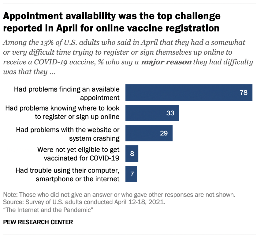 Appointment availability was the top challenge reported in April for online vaccine registration