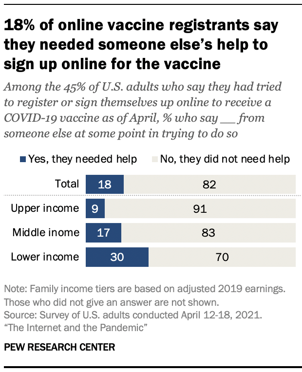 18% of online vaccine registrants say they needed someone else’s help to sign up online for the vaccine