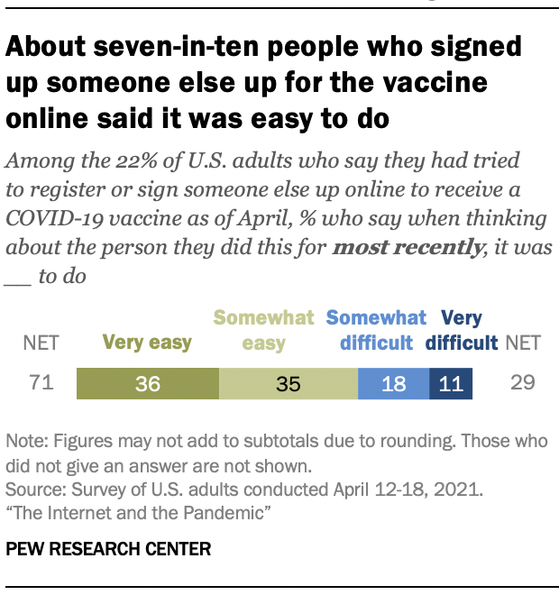 About seven-in-ten people who signed up someone else up for the vaccine online said it was easy to do