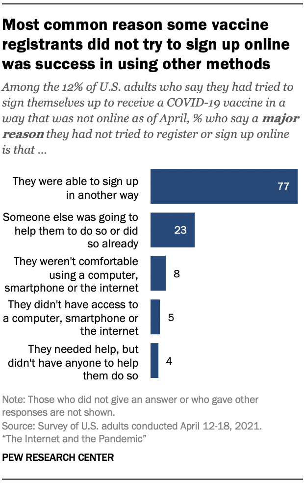 Most common reason some vaccine registrants did not try to sign up online was success in using other methods