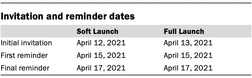 Invitation and reminder dates