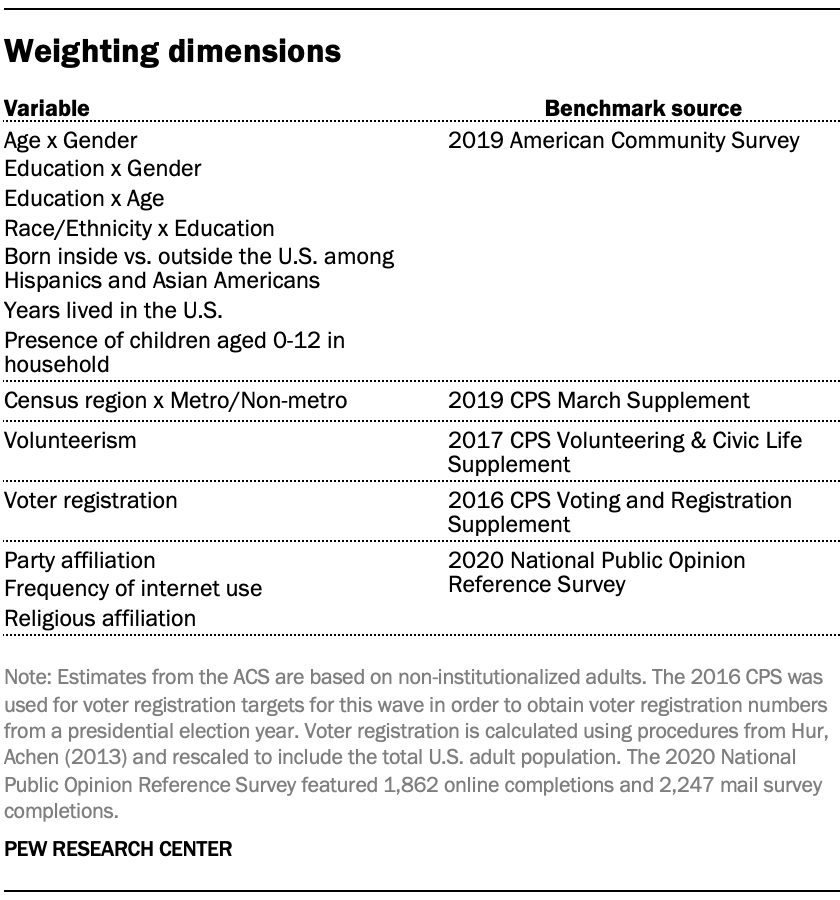 Weighting dimensions