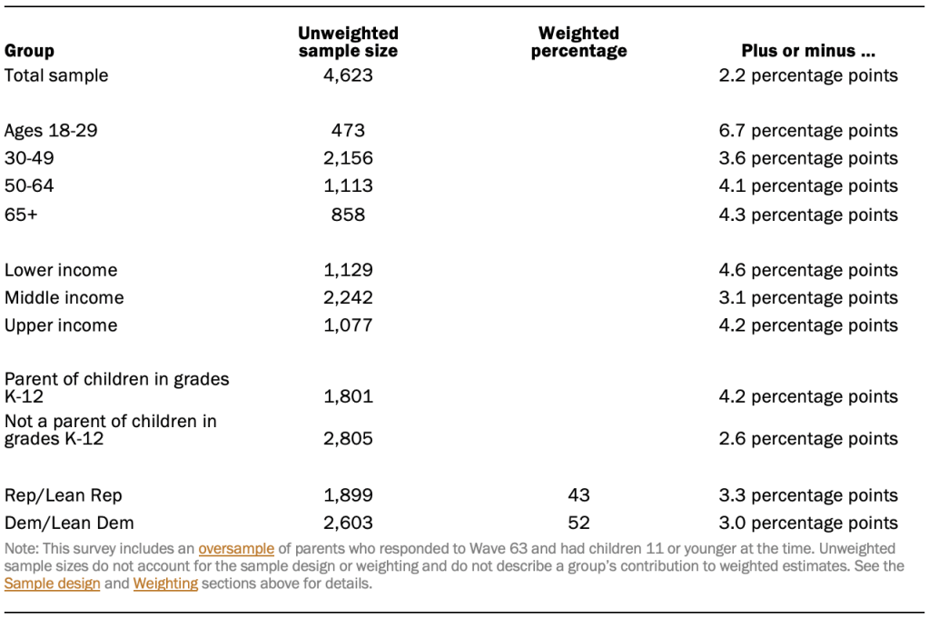 The unweighted sample sizes and the error attributable to sampling