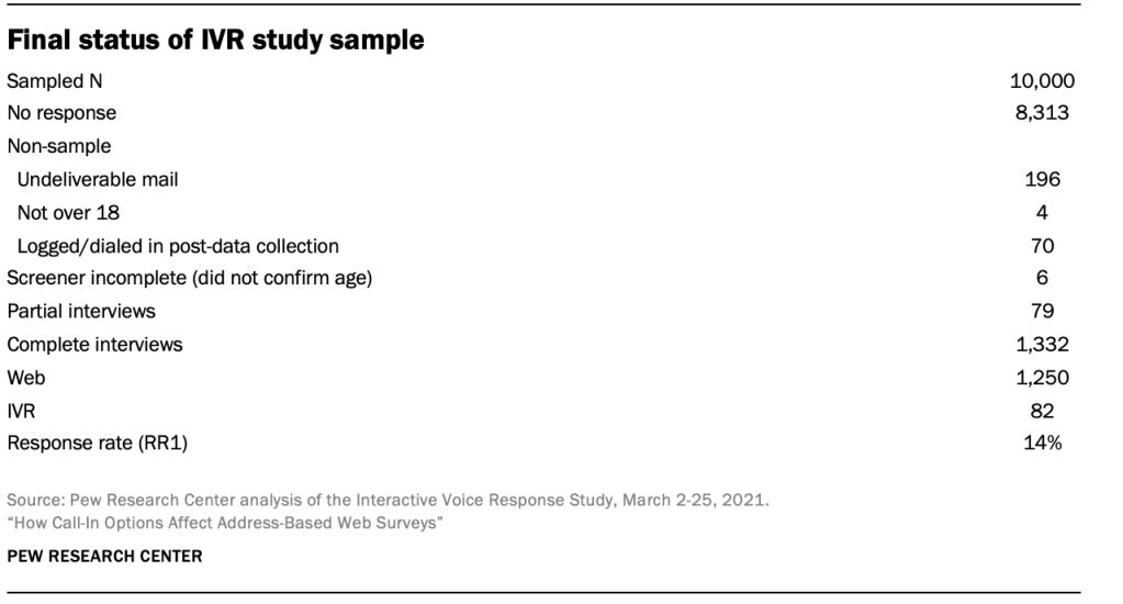 Final status of IVR study sample