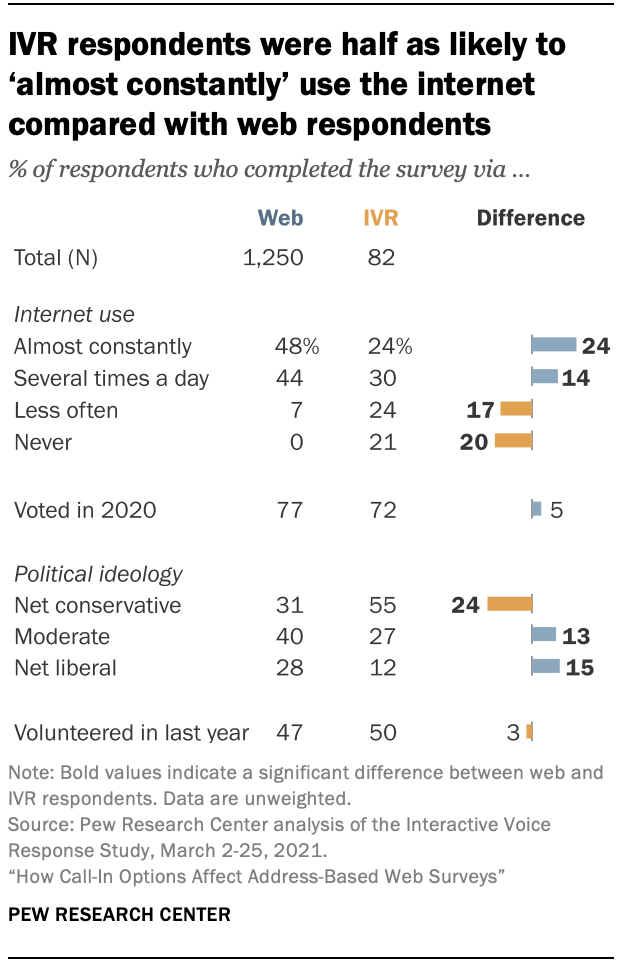 IVR respondents were half as likely to ‘almost constantly’ use the internet compared with web respondents