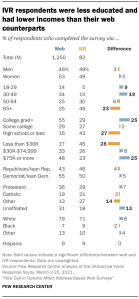 IVR respondents were less educated and had lower incomes than their web counterparts