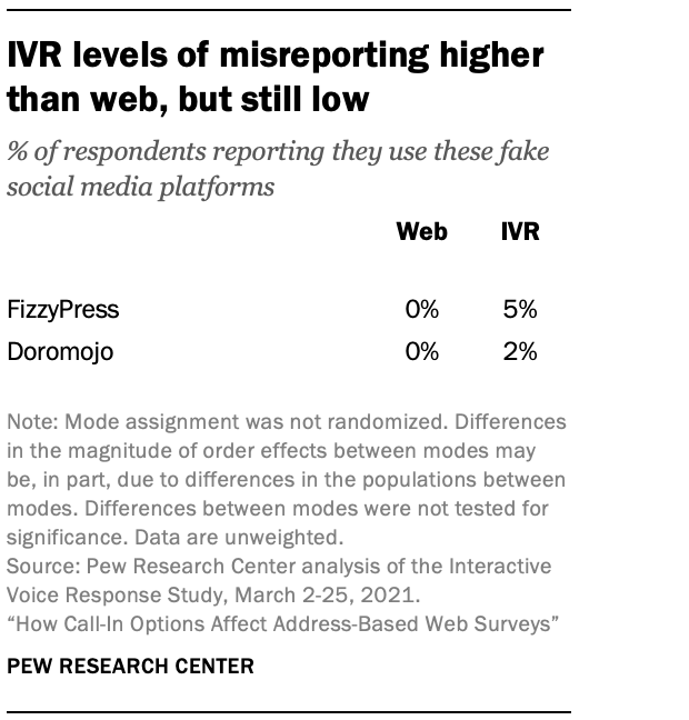 IVR levels of misreporting higher than web, but still low