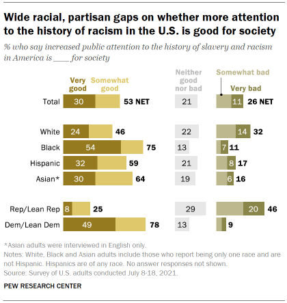 Chart shows wide racial, partisan gaps on whether more attention to the history of racism in the U.S. is good for society