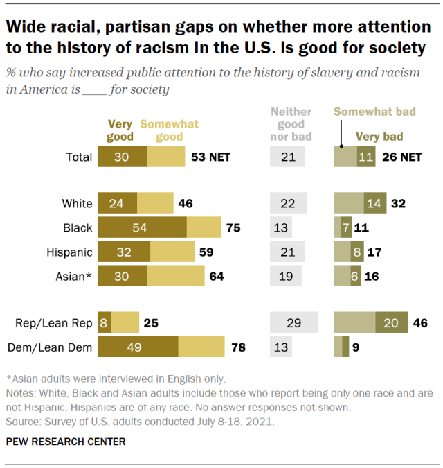 Wide racial, partisan gaps on whether more attention to the history of racism in the U.S. is good for society