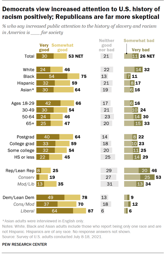 Democrats view increased attention to U.S. history of racism positively; Republicans are far more skeptical