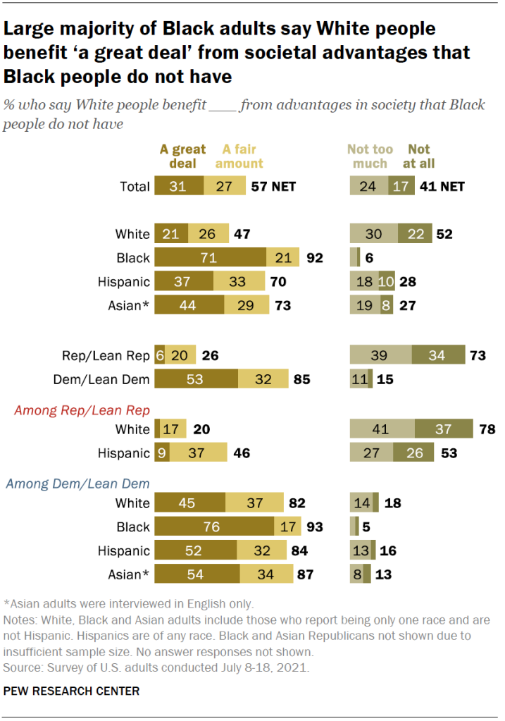 Large majority of Black adults say White people benefit ‘a great deal’ from societal advantages that Black people do not have