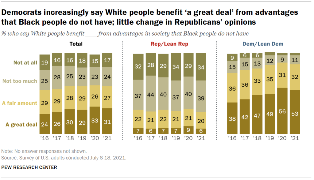 Democrats increasingly say White people benefit ‘a great deal’ from advantages that Black people do not have; little change in Republicans’ opinions