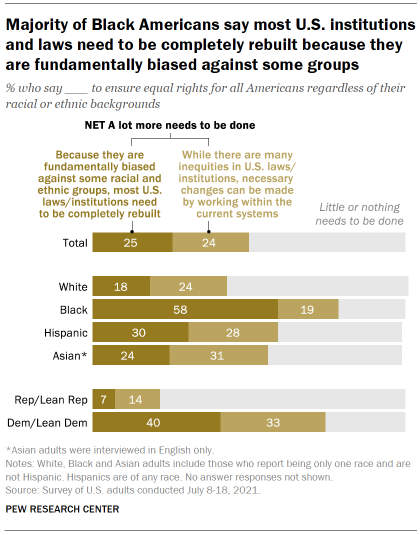Chart shows majority of Black Americans say most U.S. institutions and laws need to be completely rebuilt because they are fundamentally biased against some groups