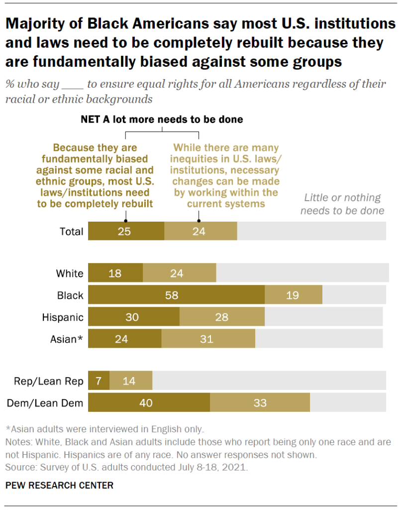 Majority of Black Americans say most U.S. institutions and laws need to be completely rebuilt because they are fundamentally biased against some groups