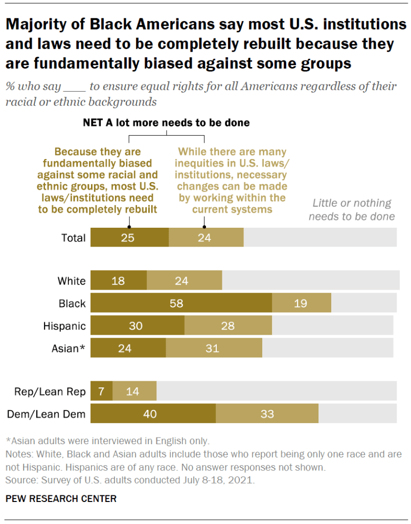 Majority of Black Americans say most U.S. institutions and laws need to be completely rebuilt because they are fundamentally biased against some groups