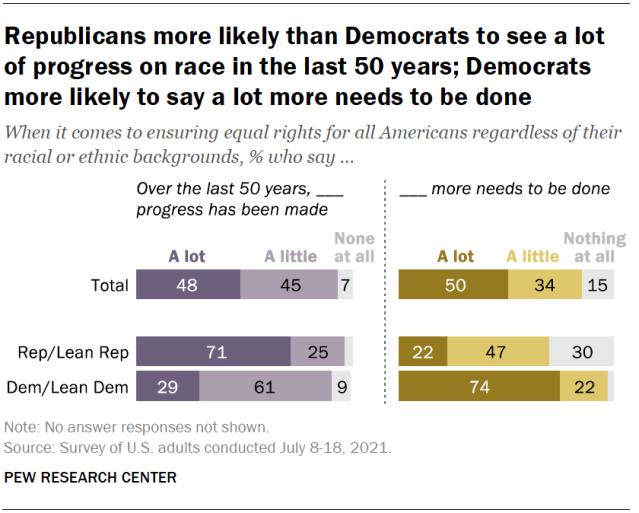 Republicans more likely than Democrats to see a lot of progress on race in the last 50 years; Democrats more likely to say a lot more needs to be done
