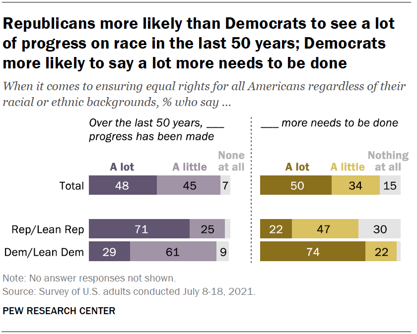 Republicans more likely than Democrats to see a lot of progress on race in the last 50 years; Democrats more likely to say a lot more needs to be done