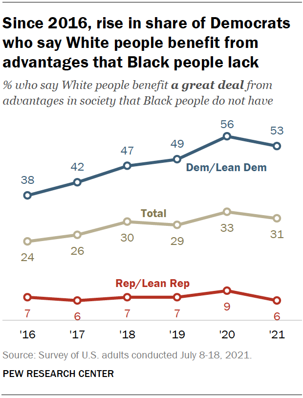 Since 2016, rise in share of Democrats who say White people benefit from advantages that Black people lack
