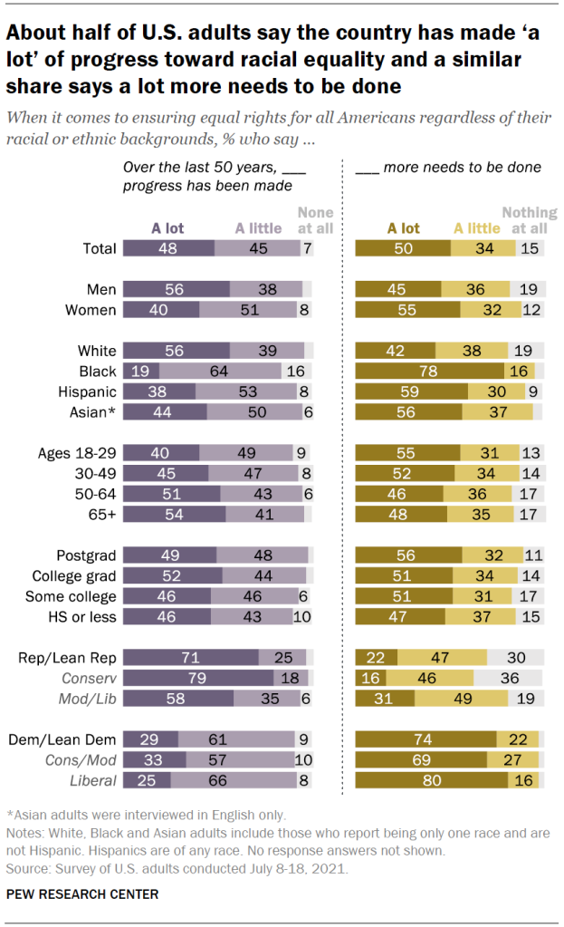 About half of U.S. adults say the country has made ‘a lot’ of progress toward racial equality and a similar share says a lot more needs to be done