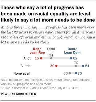 Chart shows those who say a lot of progress has been made on racial equality are least likely to say a lot more needs to be done