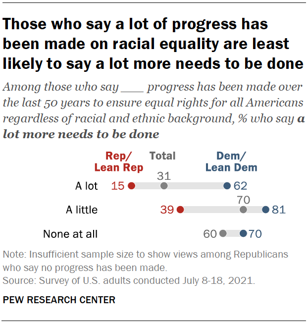 Those who say a lot of progress has been made on racial equality are least likely to say a lot more needs to be done