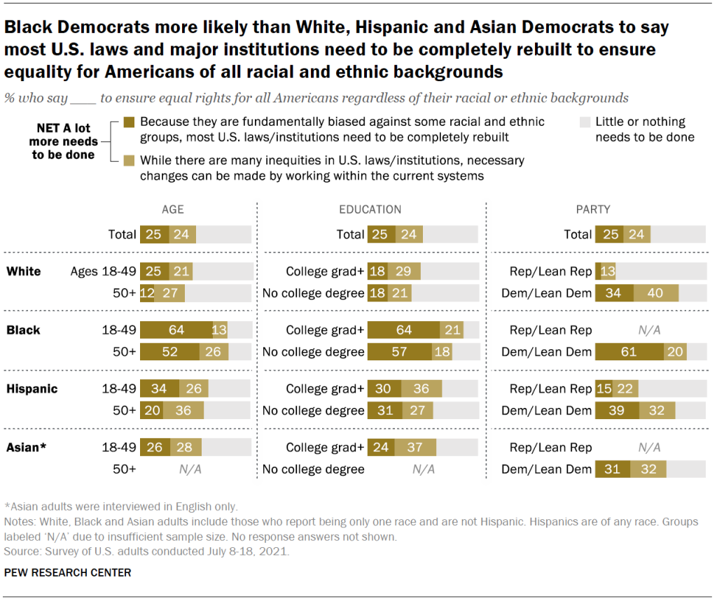 Black Democrats more likely than White, Hispanic and Asian Democrats to say most U.S. laws and major institutions need to be completely rebuilt to ensure equality for Americans of all racial and ethnic backgrounds