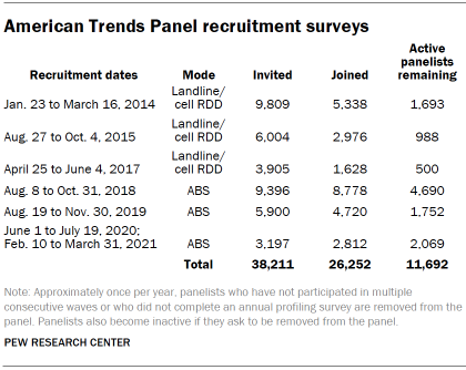 Chart shows American Trends Panel recruitment surveys