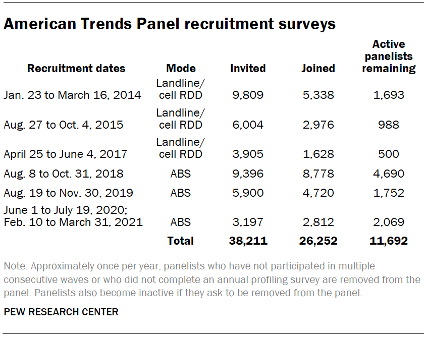 American Trends Panel recruitment surveys