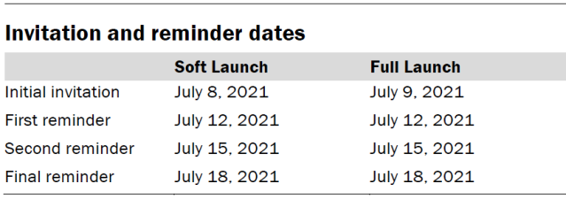 Invitation and reminder dates